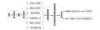 信息系統集成資質